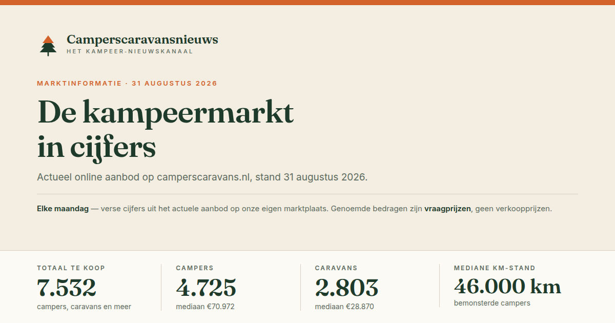Kampeermarkt weekcijfers – week 36: aanbod op 31 augustus 2026