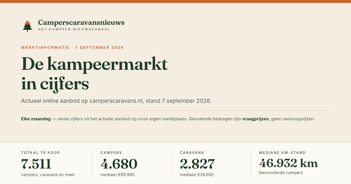 Kampeermarkt weekcijfers – week 37: aanbod op 7 september 2026
